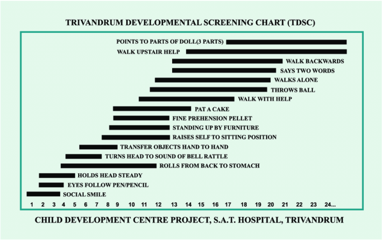 Trivandrum Development Screening Chart.pdf Trivandrum Developmental Screening Chart (TDSC) - Right Parenting